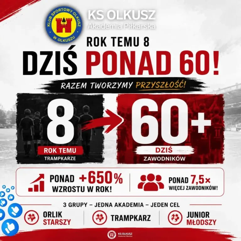 Akademia KS Olkusz świętuje 650% wzrostu liczby zawodników w rok